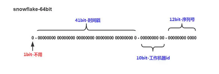 分布式系统生成全局唯一ID解决方案 - 图1