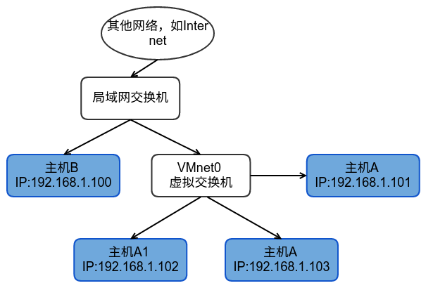 VirtualBox踩坑指南 - 图8