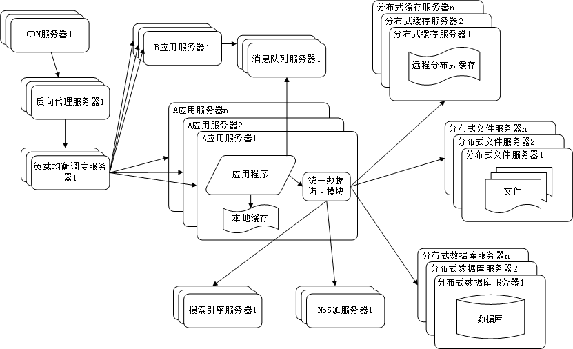 大型网站架构演化历程 - 图9