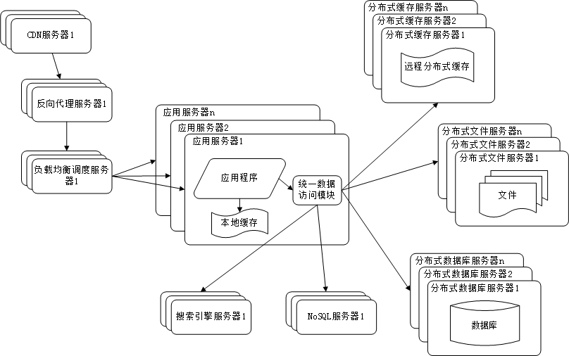 大型网站架构演化历程 - 图8