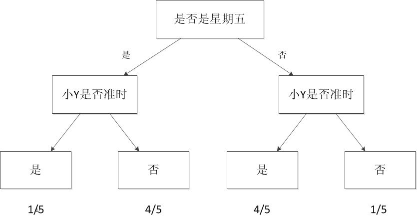 从机器学习谈起 - 图3