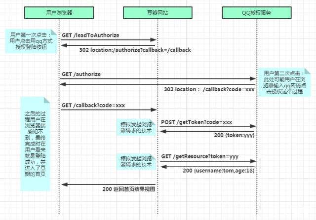 OAuth2 - 图1