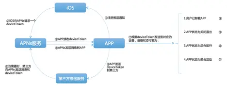 iOS 面试策略之系统框架-网络、推送与数据处理 - 图4