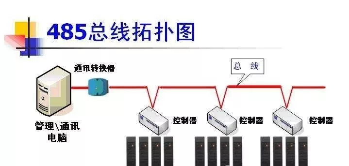 RS-485总线现场布线规范与布线的错误观念 - 图1