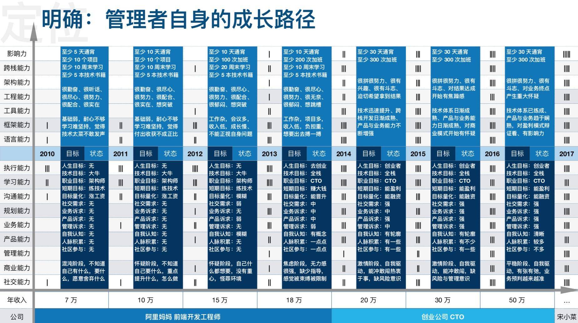 团队管理:中小前端团队 Team Leader 的管理之路 - 图17