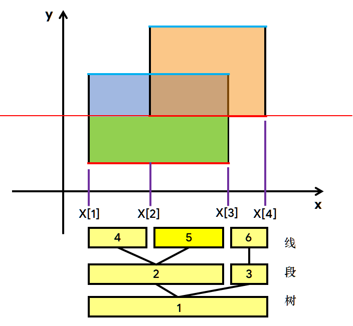 [算法] 扫描线 - 图3