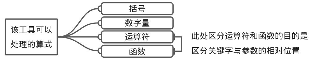 [项目报告] 2022/5/18 逆波兰表达式计算器 - 图1