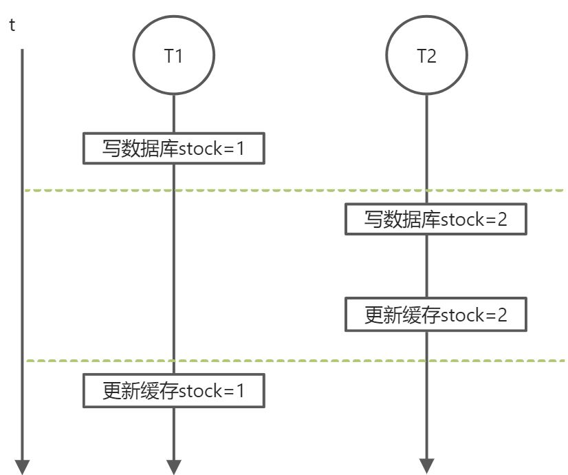 Redis缓存设计 - 图2