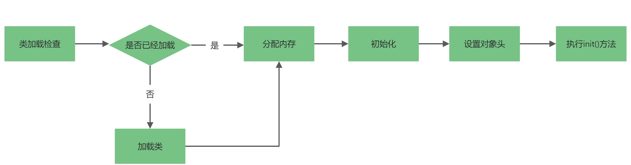 JVM内存模型及内存分配你了解多少 - 图3