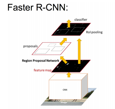 基于深度学习的目标检测技术演进：R-CNN、Fast R-CNN、Faster R-CNN - Madcola - 博客园 - 图27