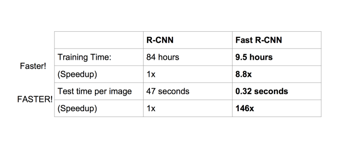 基于深度学习的目标检测技术演进：R-CNN、Fast R-CNN、Faster R-CNN - Madcola - 博客园 - 图26