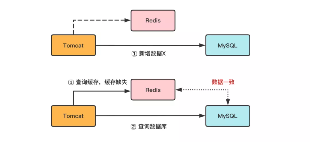 双写一致性 - 图1
