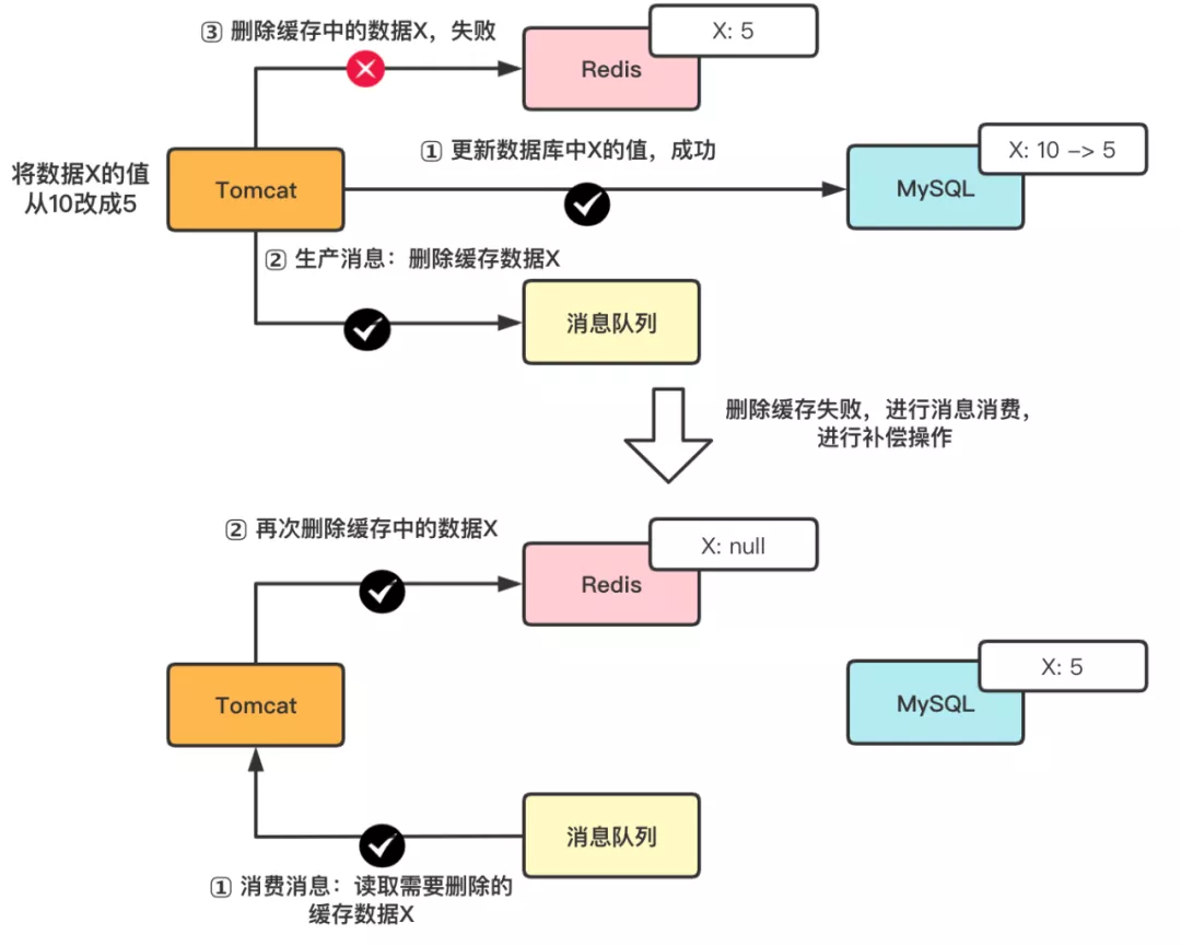 双写一致性 - 图5