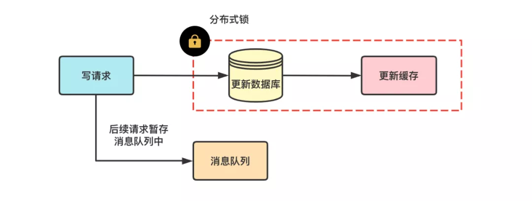 双写一致性 - 图14