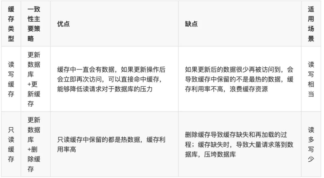 双写一致性 - 图16