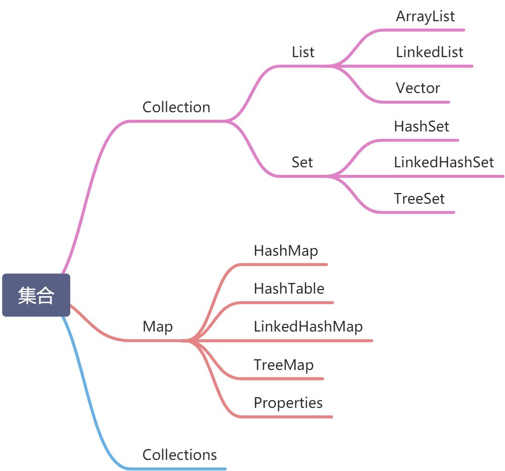 集合框架体系 - 图1