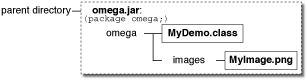 Diagram showing omega.jar which contains omega/MyDemo.class and omehttps://docs.oracle.com/javase/tutorial/images/myImage.png