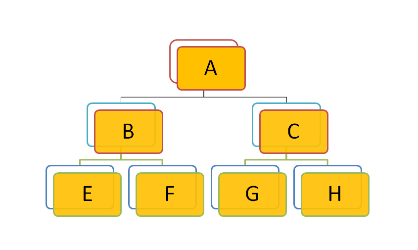 二叉树遍历结构 - 图3