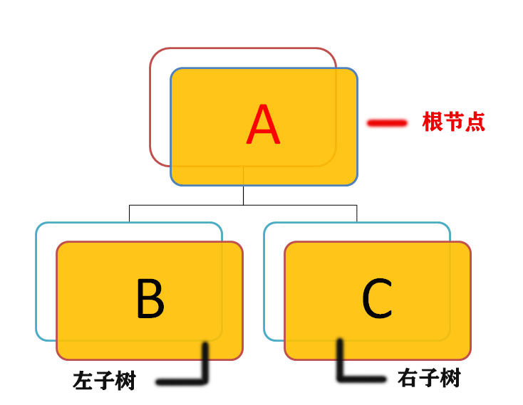 二叉树遍历结构 - 图2