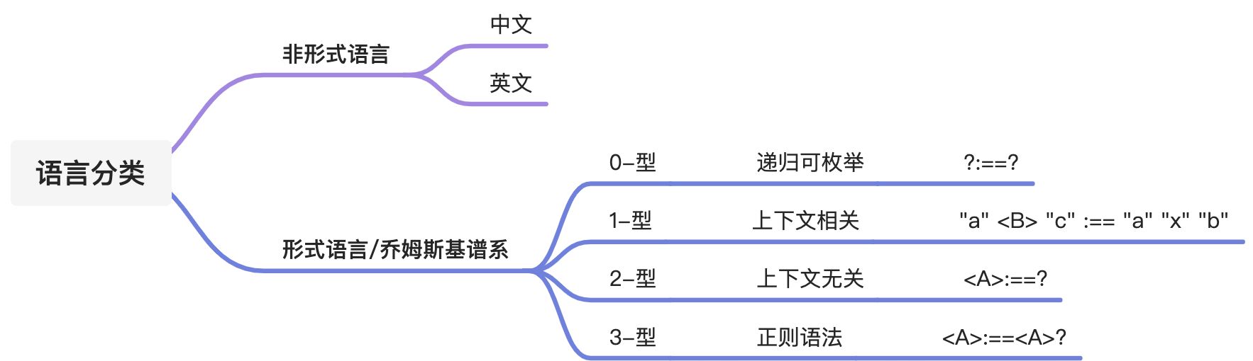 2. 编程语言通识 - 图1