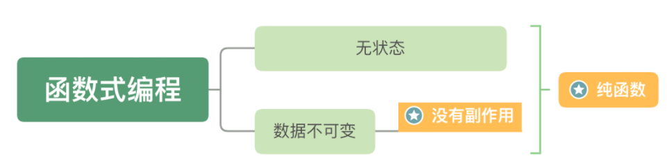 对函数式编程的理解？优缺点？ - 图3