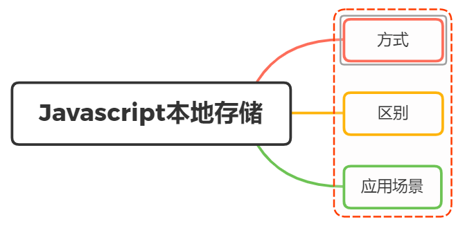 Javascript本地存储的方式有哪些？区别及应用场景？ - 图1