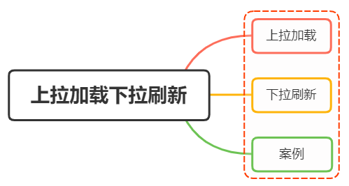 如何实现上拉加载，下拉刷新？ - 图1