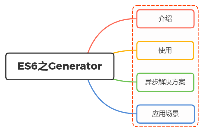 怎么理解ES6中 Generator的？使用场景？ - 图1