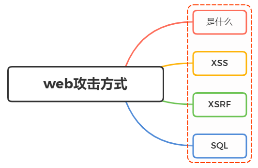web常见的攻击方式有哪些？如何防御？ - 图1