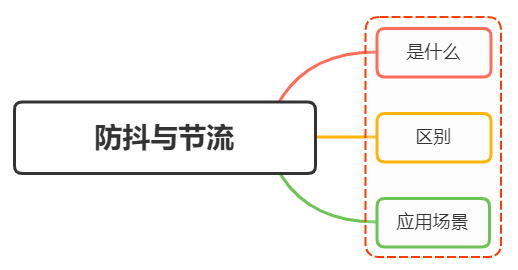 什么是防抖和节流？有什么区别？如何实现？ - 图1