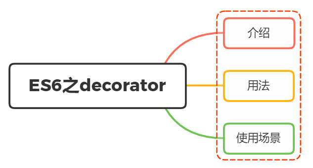 怎么理解ES6中 Decorator 的？使用场景？ - 图1