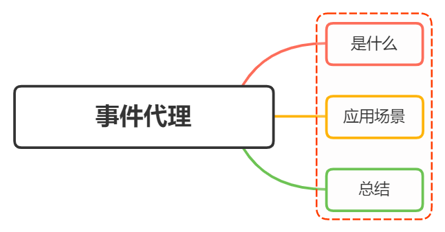 什么是事件代理？应用场景？ - 图1
