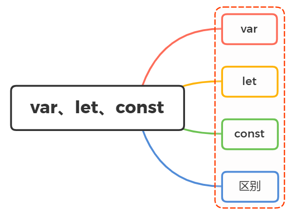 说说var、let、const之间的区别 - 图1