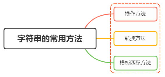 JavaScript字符串的常用方法有哪些？ - 图1