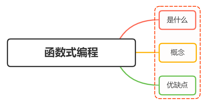 对函数式编程的理解？优缺点？ - 图1
