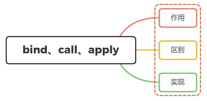 bind、call、apply 区别？如何实现一个bind? - 图1