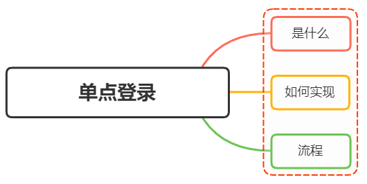 什么是单点登录？如何实现？ - 图1