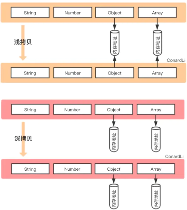 深拷贝浅拷贝的区别？如何实现一个深拷贝？ - 图2