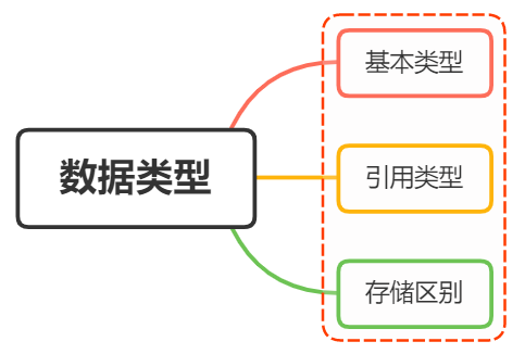 JavaScript中的数据类型有哪些？两种数据类型有哪些差别？ - 图1