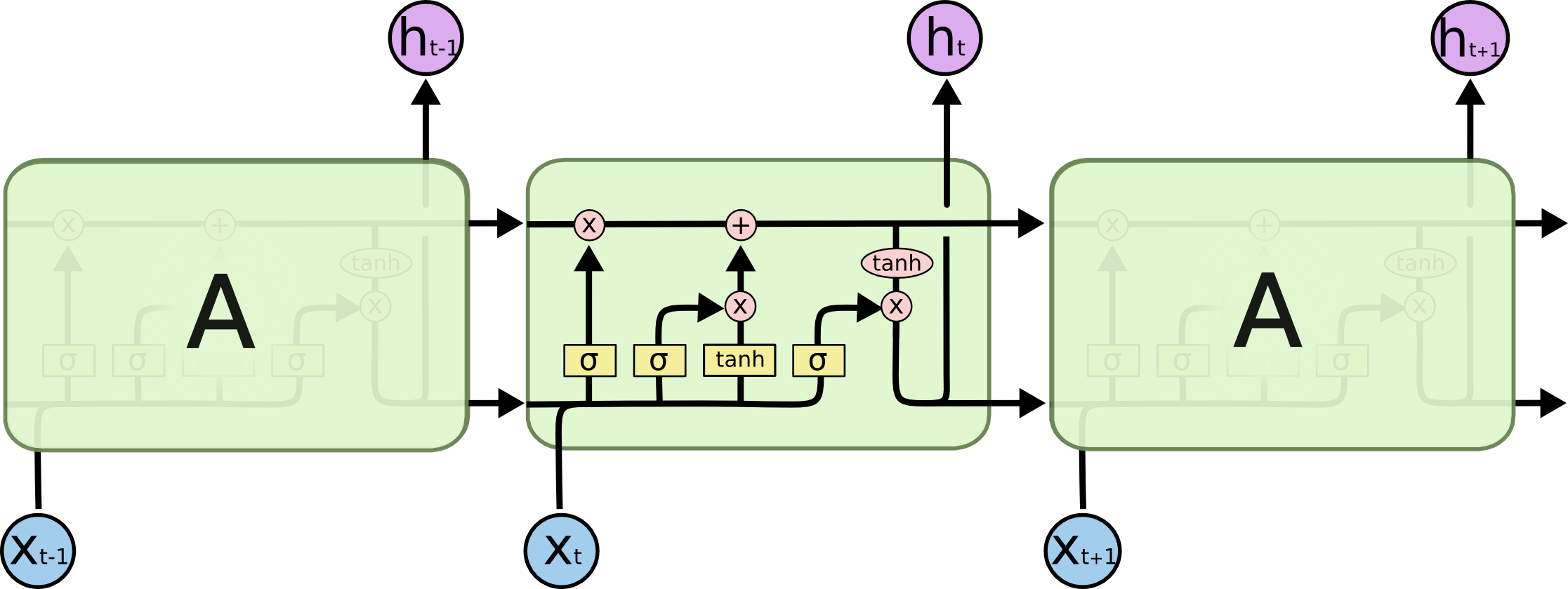 Long Short Term Memory networks (LSTM) - 图6