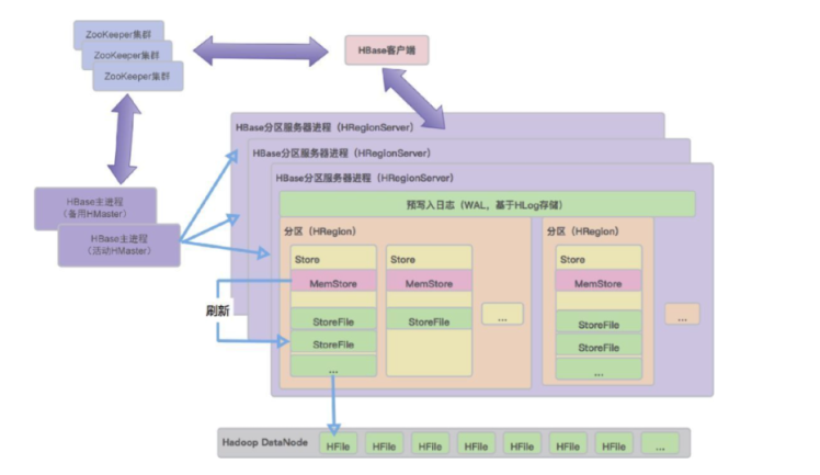 hbase-6-读写机制 - 图1