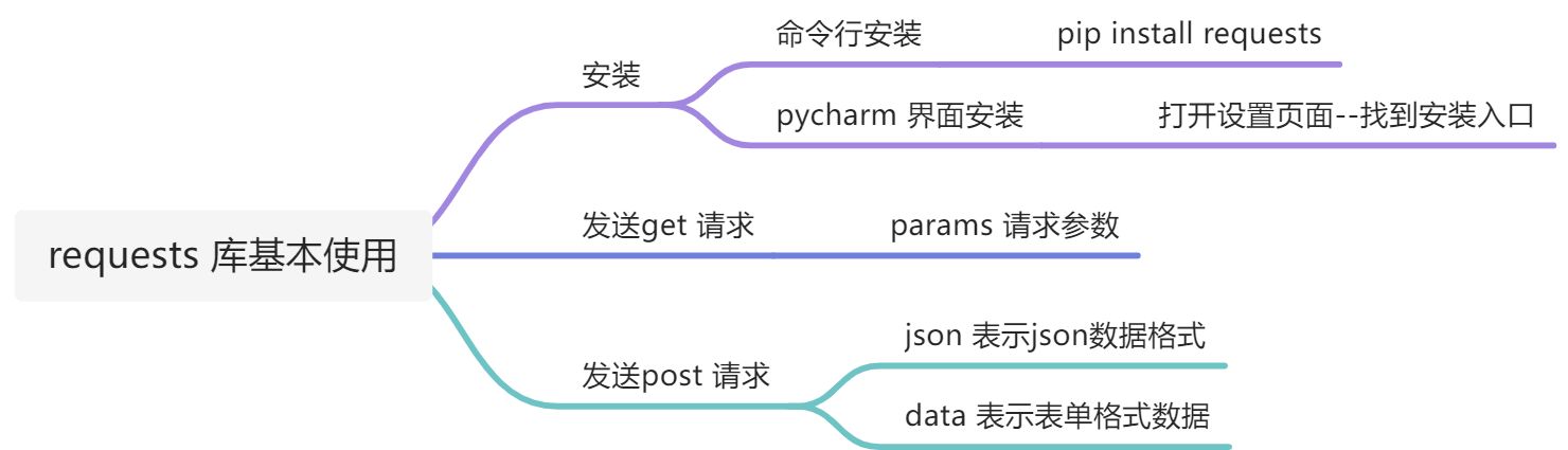 requests库 基础 - 图15