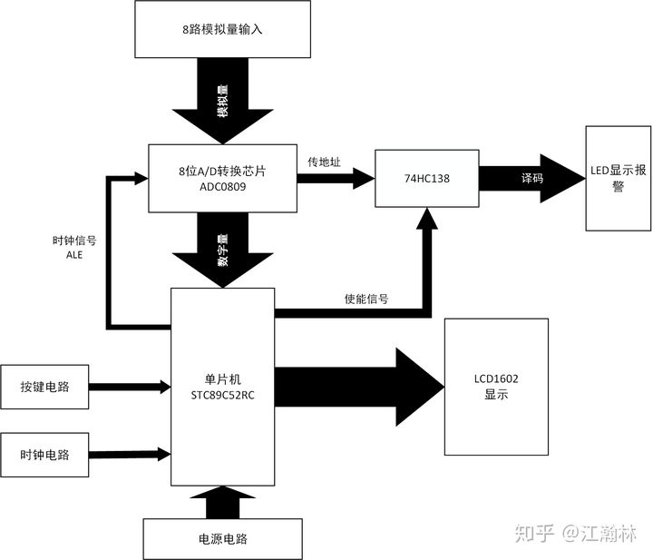 【51单片机】基于STC89C52RC的多路电压采集系统 - 图2