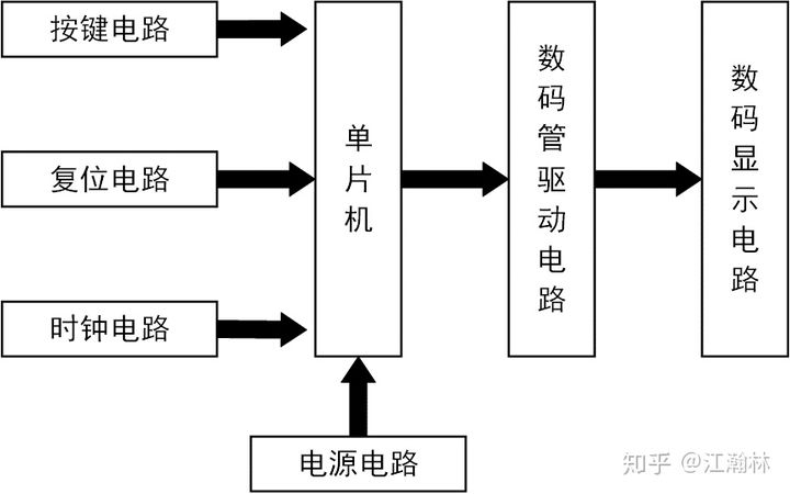 【51单片机】基于STC89C52RC的电子秒表 - 图1