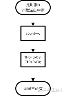 【51单片机】基于STC89C52RC的电子秒表 - 图14