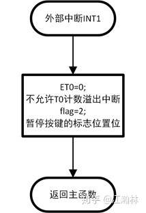 【51单片机】基于STC89C52RC的电子秒表 - 图16