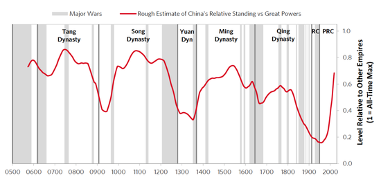 桥水达利欧：中国大周期及其货币 - 图3