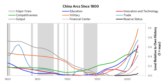 桥水达利欧：中国大周期及其货币 - 图7