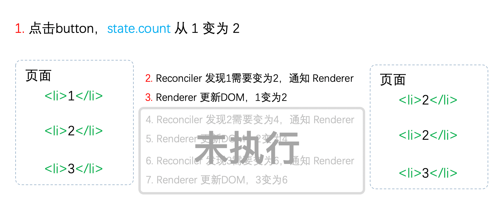 老的React框架-React15架构 - 图3