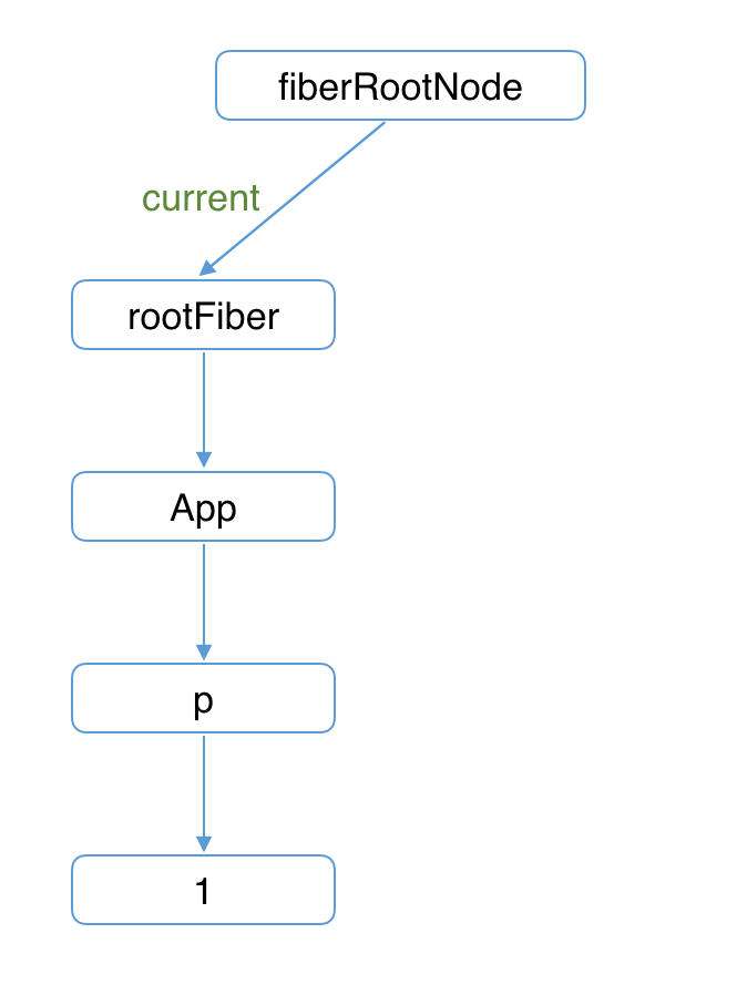 Fiber架构的工作原理 - 图5